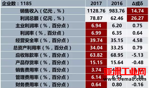 2017年1-4月仪器仪表行业经济运行概况