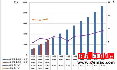 2017年1-4月仪器仪表行业经济运行概况