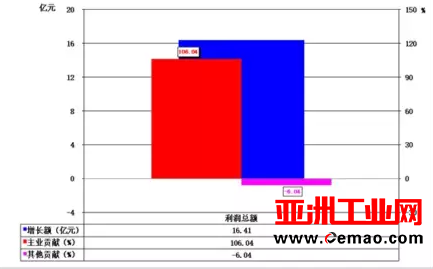 2017年1-4月仪器仪表行业经济运行概况