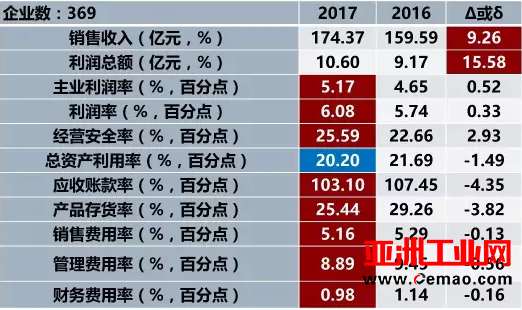 2017年1-4月仪器仪表行业经济运行概况