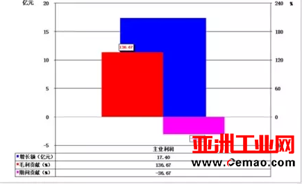 2017年1-4月仪器仪表行业经济运行概况