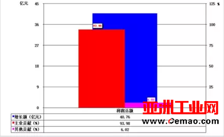 2017年1-4月仪器仪表行业经济运行概况