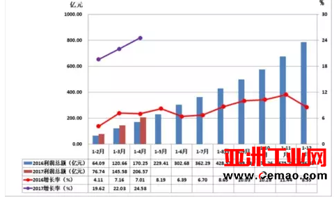 2017年1-4月仪器仪表行业经济运行概况