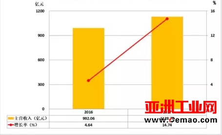 2017年1-4月仪器仪表行业经济运行概况