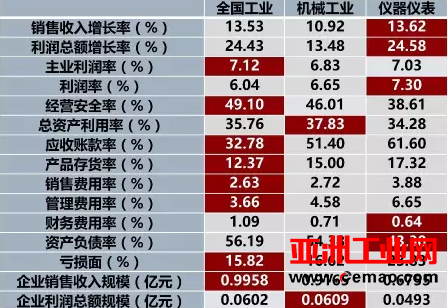 2017年1-4月仪器仪表行业经济运行概况