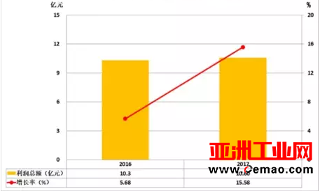 2017年1-4月仪器仪表行业经济运行概况