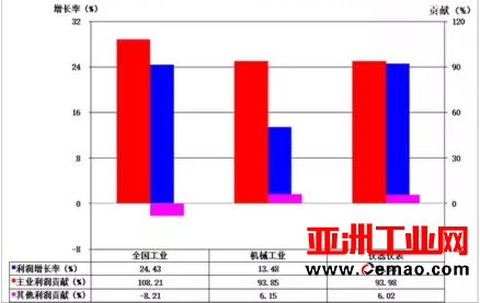 2017年1-4月仪器仪表行业经济运行概况