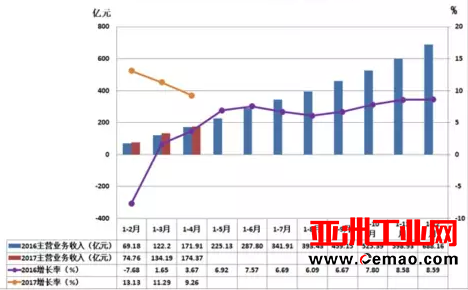 2017年1-4月仪器仪表行业经济运行概况