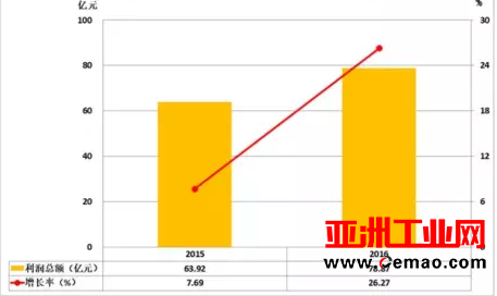 2017年1-4月仪器仪表行业经济运行概况