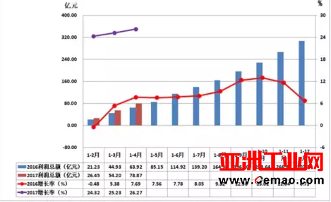 2017年1-4月仪器仪表行业经济运行概况