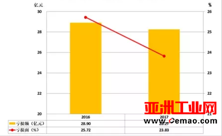 2017年1-4月仪器仪表行业经济运行概况