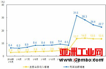 1-5月全国仪器仪表制造业创利润总额307.4亿元