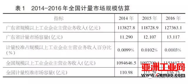 谈谈计量校准行业的发展前景