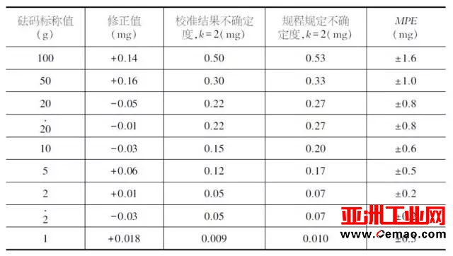 校准实验室中的不确定度应关注哪些？