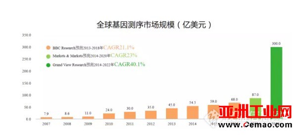 《2017年中国基因测序产业图谱》重磅发布