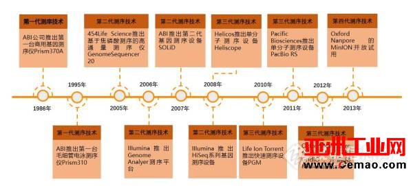 《2017年中国基因测序产业图谱》重磅发布