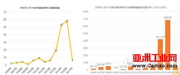 《2017年中国基因测序产业图谱》重磅发布