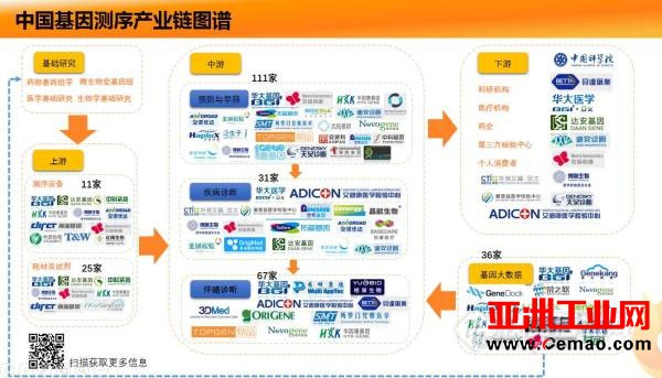 《2017年中国基因测序产业图谱》重磅发布