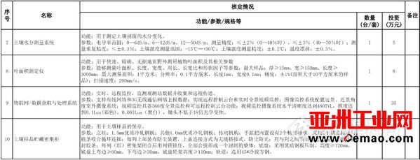 两家实验室建设项目获批 1200万仪器大单已预热!