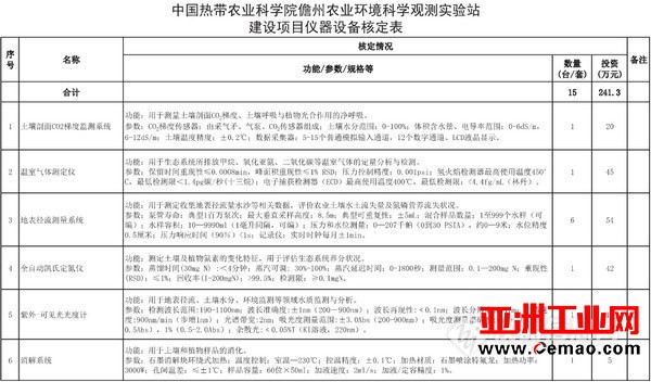 两家实验室建设项目获批 1200万仪器大单已预热!
