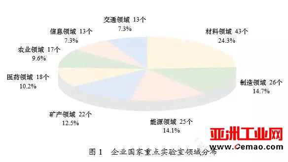 仪器总价值151.2亿！企业国家重点实验室报告发布