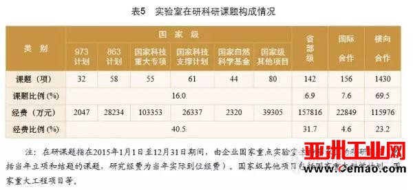 仪器总价值151.2亿！企业国家重点实验室报告发布