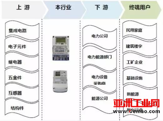 2017年我国智能电表行业运营特点及影响发展因素分析
