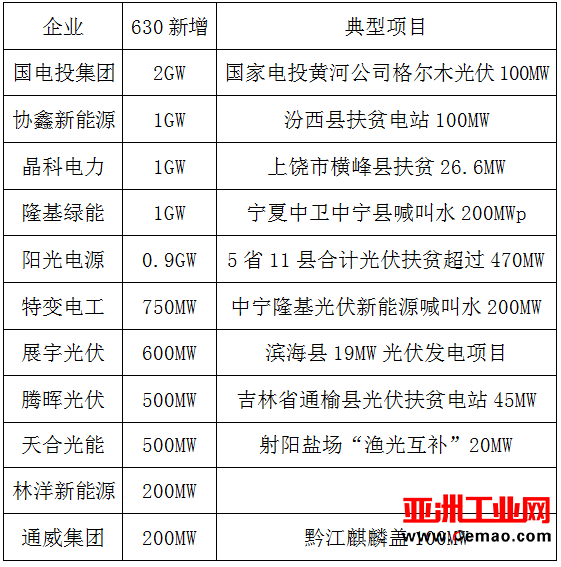 光伏“630”落幕 各企业新增装机哪家强？