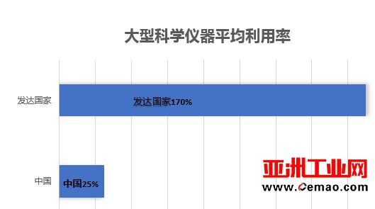 大型仪器设备养在深闺人未识 利用率不足发达国家1/6 