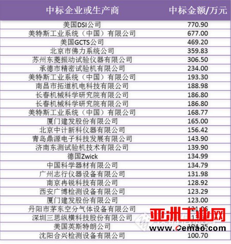 2017上半年试验机中标近1亿 高端领域进口品牌优势明显