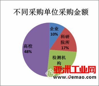 2017上半年试验机中标近1亿 高端领域进口品牌优势明显