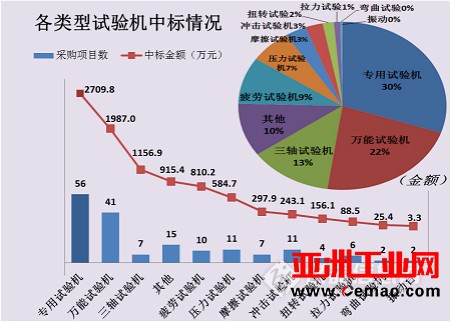 2017上半年试验机中标近1亿 高端领域进口品牌优势明显