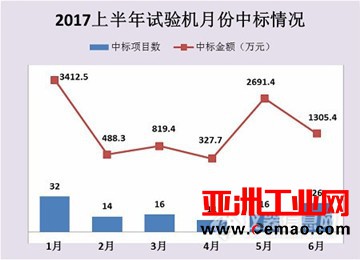 2017上半年试验机中标近1亿 高端领域进口品牌优势明显