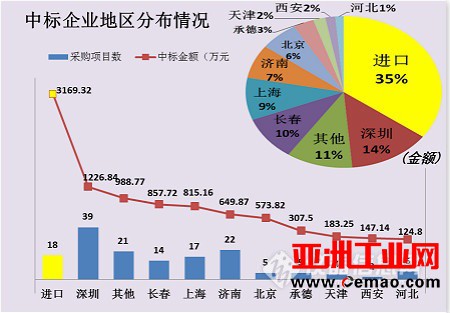 2017上半年试验机中标近1亿 高端领域进口品牌优势明显