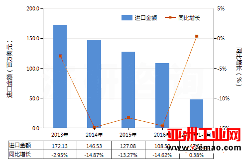 2017年1-5月我国换向阀进出口数据分析