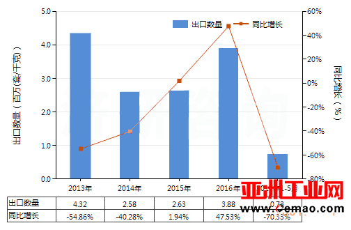 2017年1-5月我国换向阀进出口数据分析