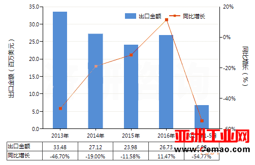 2017年1-5月我国换向阀进出口数据分析