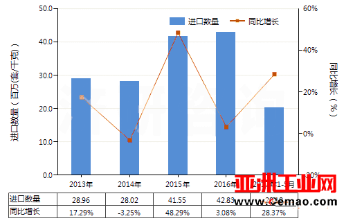 2017年1-5月我国换向阀进出口数据分析