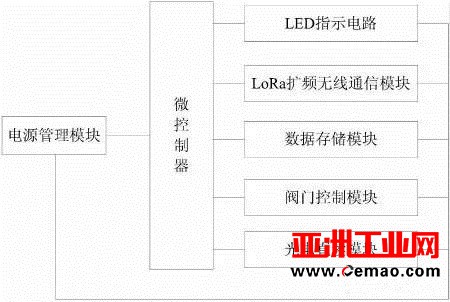 专利丨一种基于LoRa扩频通信技术的光电直读燃气表控制器