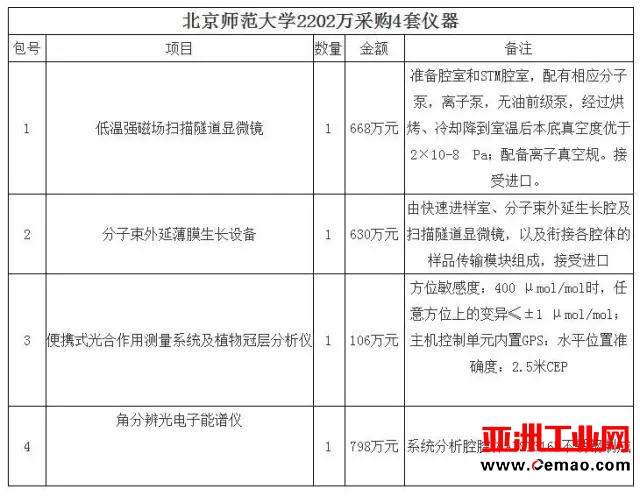 构建高效创新环境 北师大2202万采购4套仪器