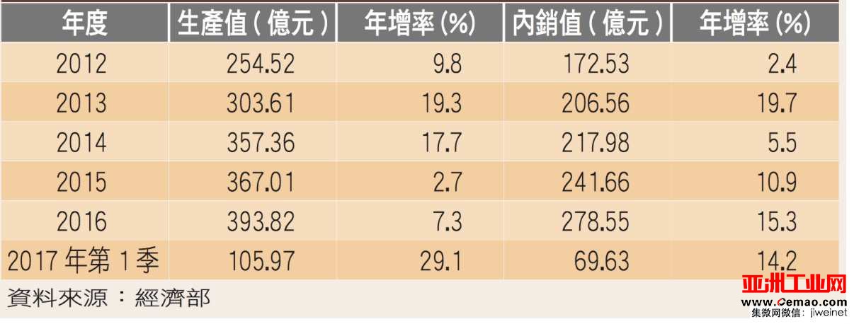 台湾半导体设备产值有望再创近年新高