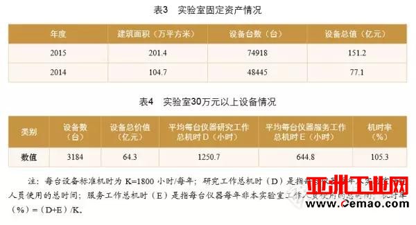 仪器总价值151.2亿！企业国家重点实验室报告发布