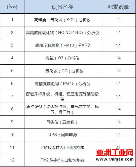 谁说暑假是采购淡季？近期发布的仪器采购大单逾3亿！