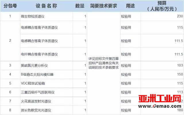 谁说暑假是采购淡季？近期发布的仪器采购大单逾3亿！