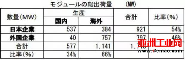 2016年全球光伏行业整体情况【图表】