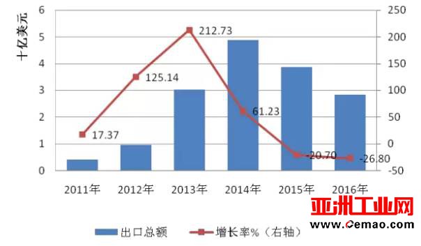 2016年全球光伏行业整体情况【图表】