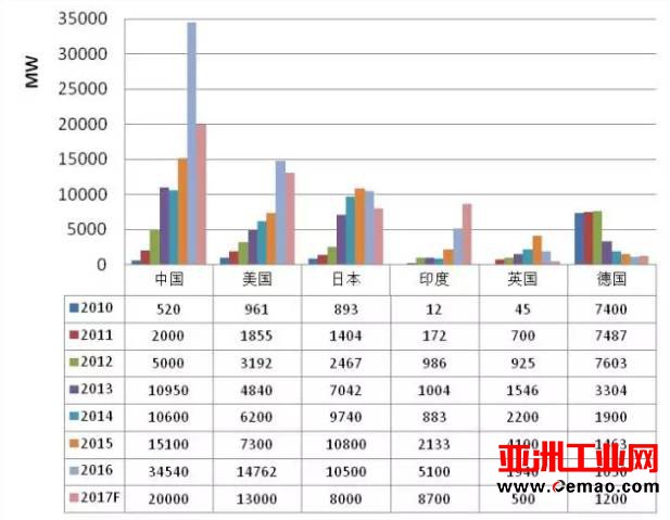 2016年全球光伏行业整体情况【图表】