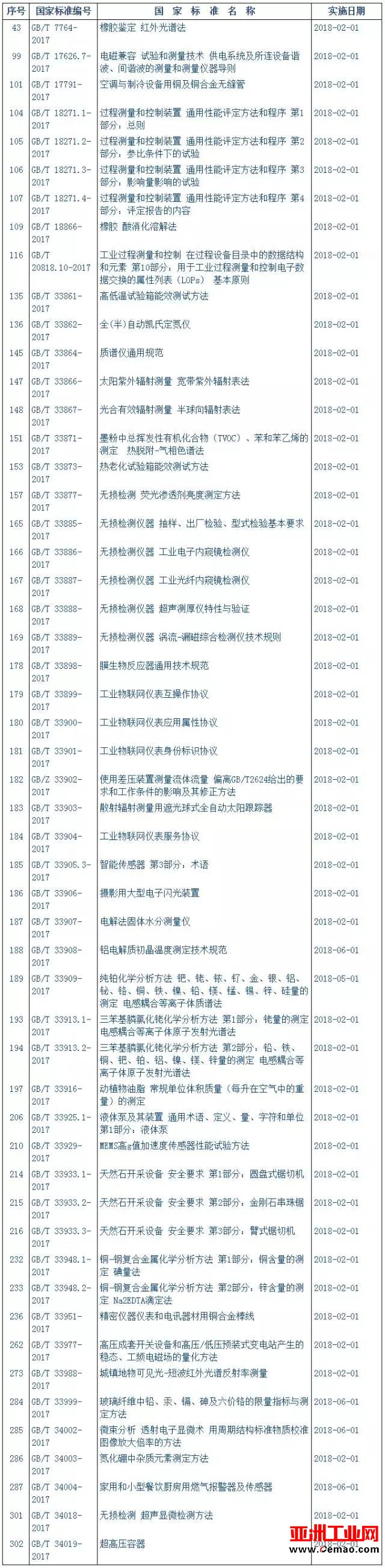 312项国家标准强势来袭 53项精准聚焦仪器分析