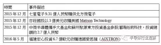 中国半导体要自强 设备产业四关待过