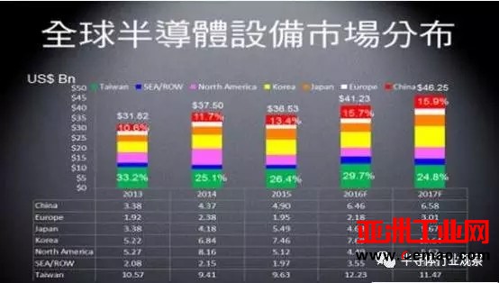 中国半导体要自强 设备产业四关待过